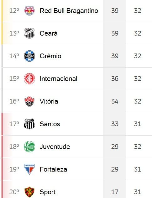 Vitória tem margem apertada próximo a concorrentes diretos. Foto: Reprodução | Uol