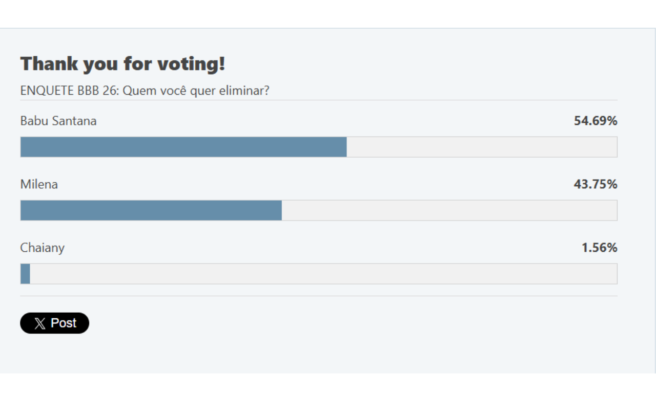 Quem sai hoje do BBB 26? Veja parcial da enquete do Aratu On.Foto: Enquete Aratu On