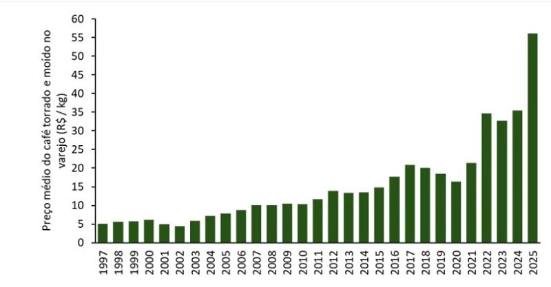 Média histórica dos últimos 28 anos do preço no varejo anual do café torrado e moído. Fonte: Sebim (2025), adaptado de ABIC (2025)