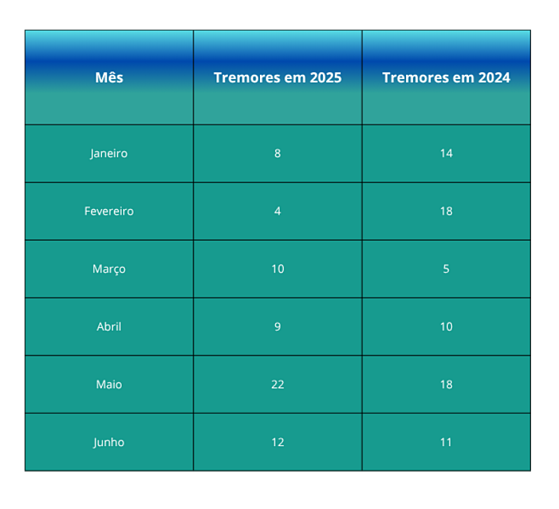 Na comparação dos meses, a maioria dos tremores em 2025 aconteceu em maio. Foto: Aratu On
