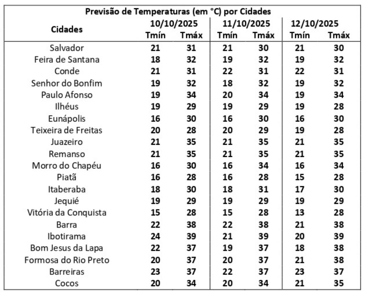 As temperaturas neste final de semana promovem tempo firme, com instabilidades no litoral, segundo previsão do tempo. Foto: Divulgação/Inema