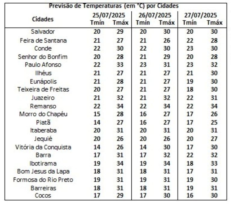 Confira a variação de temperatura no final de semana. Foto: Inema