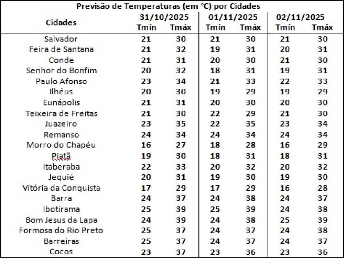 Tabela de temperatura no final de semana, conforme previsão para o final de semana. Foto: Inema