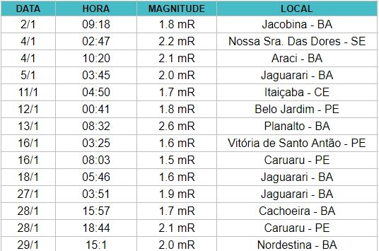 No mês foram registrados 14 sismos, sendo 8 na Bahia. Foto: Aratu On