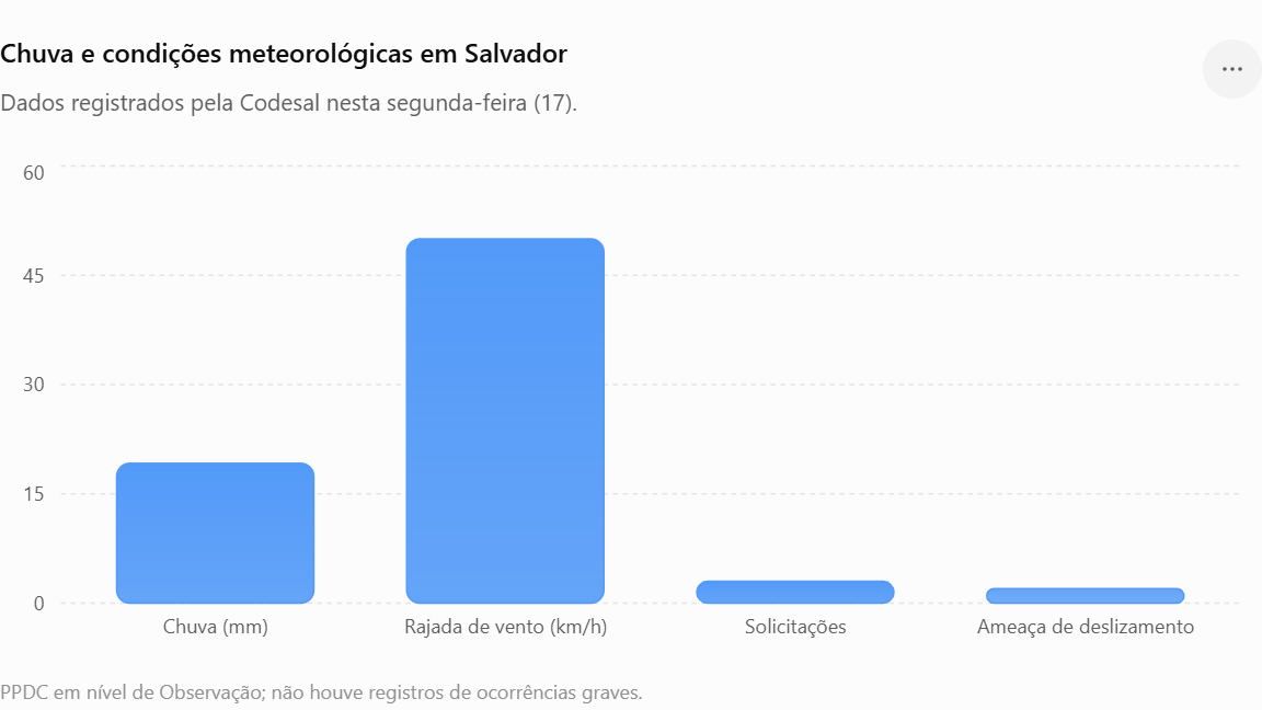 Condições Meteorológicas em Salvador