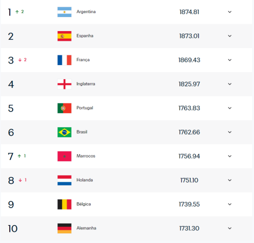 Ranking da Fifa. Foto: Divula&ccedil;&atilde;o