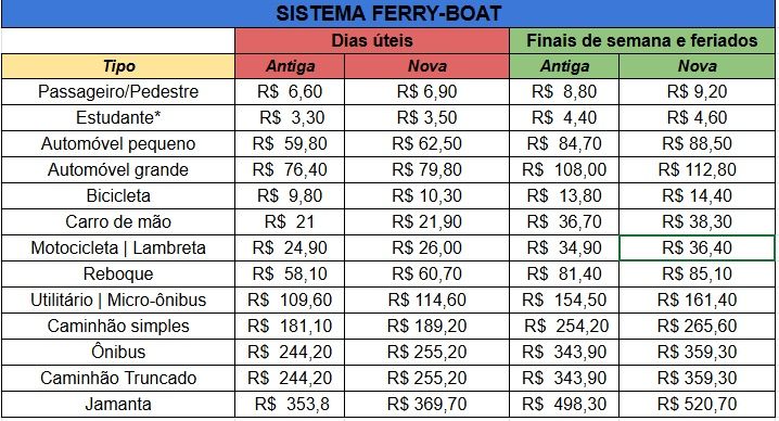 O reajuste aplicado na tarifa do Ferry-Boat foi de 4,5%. Foto: Aratu On