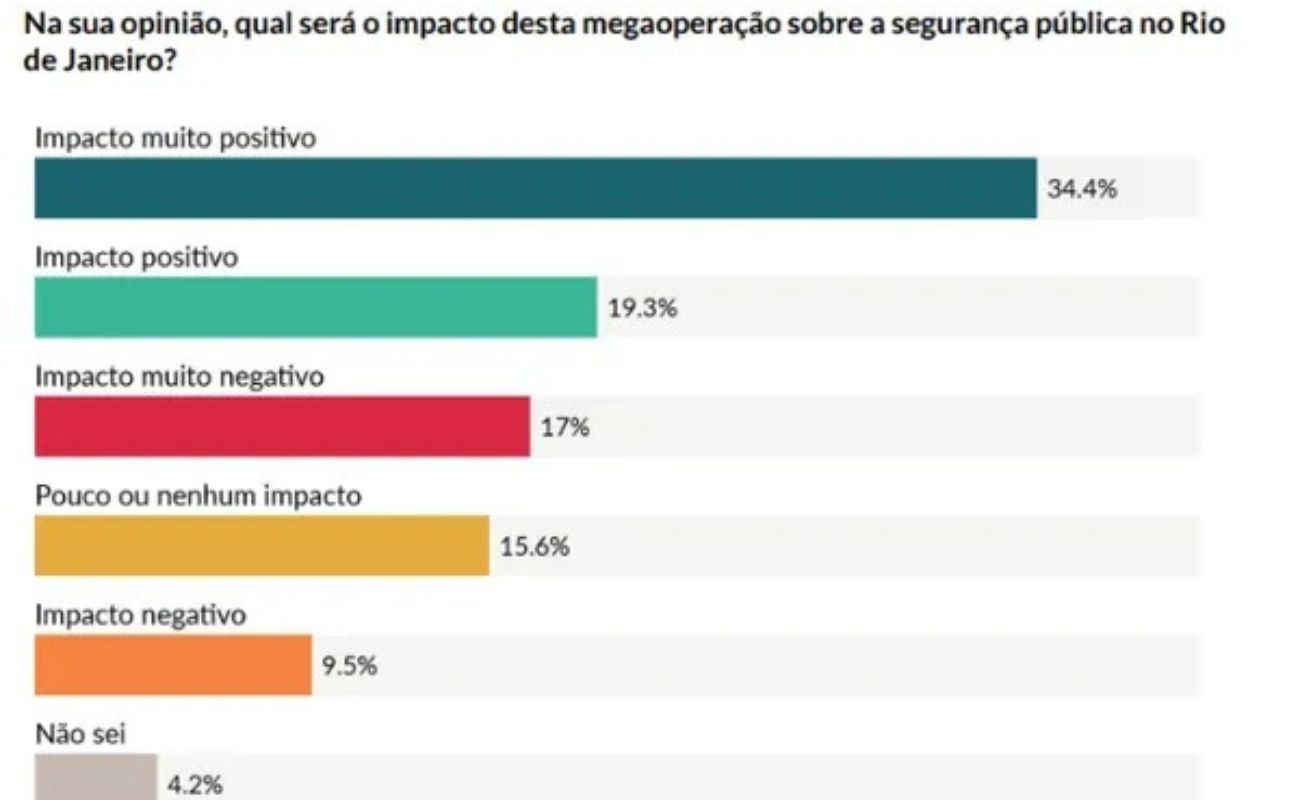 Atlasintel pesquisa sobre o impacto da megaoperação no Rio