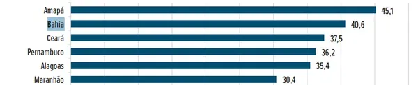 Bahia &eacute; segundo estado mais violento do Brasil.| 